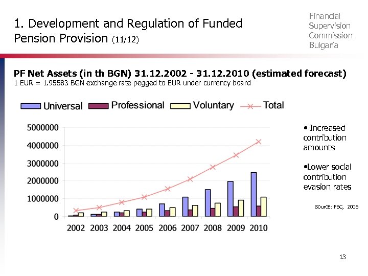 1. Development and Regulation of Funded Pension Provision (11/12) Financial Supervision Commission Bulgaria PF