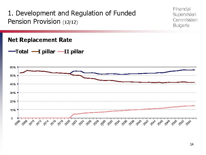 Financial Supervision Commission Bulgaria 1. Development and Regulation of Funded Pension Provision (12/12) Net