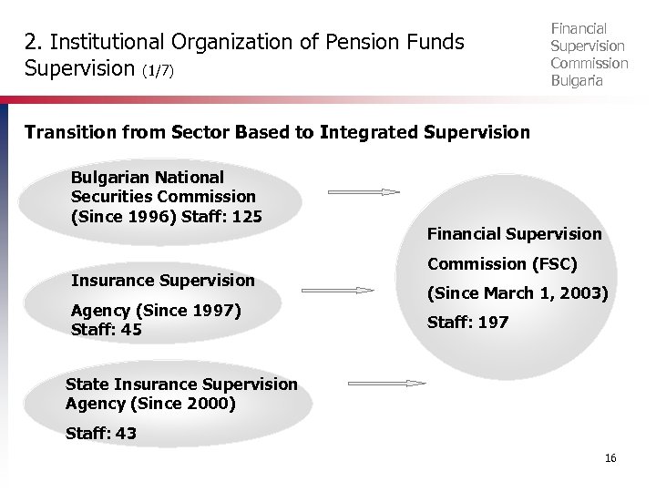 2. Institutional Organization of Pension Funds Supervision (1/7) Financial Supervision Commission Bulgaria Transition from