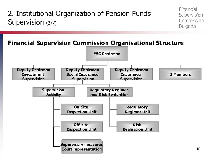 2. Institutional Organization of Pension Funds Supervision (3/7) Financial Supervision Commission Bulgaria Financial Supervision