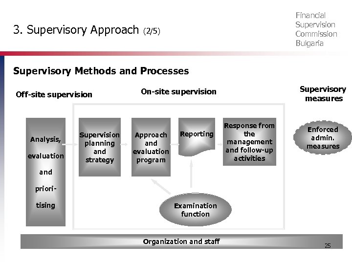 3. Supervisory Approach Financial Supervision Commission Bulgaria (2/5) Supervisory Methods and Processes Off-site supervision