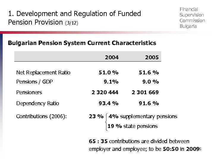 Financial Supervision Commission Bulgaria 1. Development and Regulation of Funded Pension Provision (3/12) Bulgarian