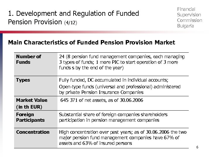 1. Development and Regulation of Funded Pension Provision (4/12) Financial Supervision Commission Bulgaria Main