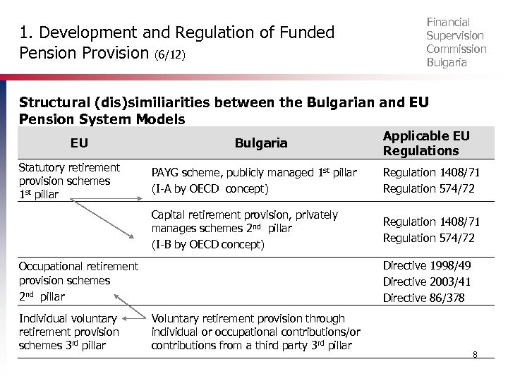 1. Development and Regulation of Funded Pension Provision (6/12) Financial Supervision Commission Bulgaria Structural