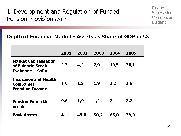 Financial Supervision Commission Bulgaria 1. Development and Regulation of Funded Pension Provision (7/12) Depth