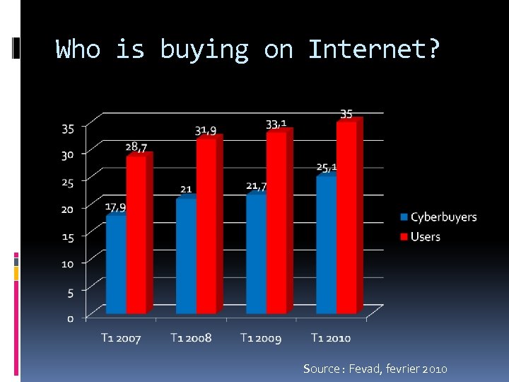 Who is buying on Internet? Source : Fevad, fevrier 2010 