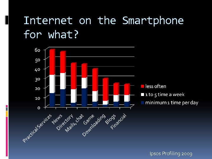 Internet on the Smartphone for what? Ipsos Profiling 2009 