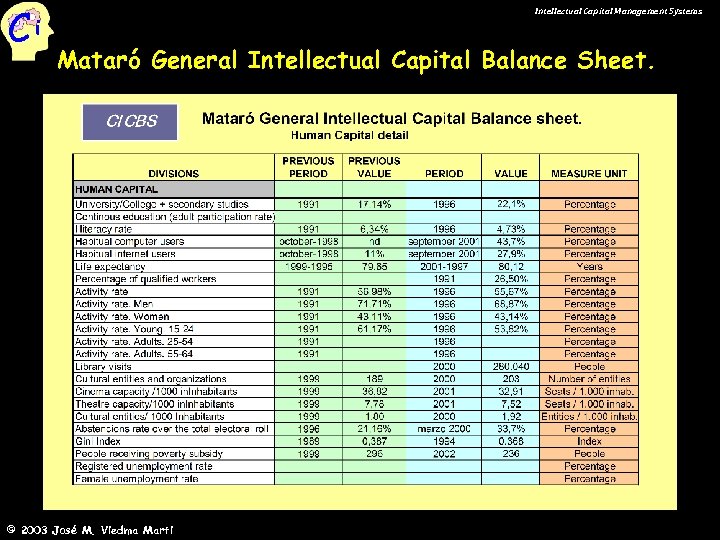 Ci Intellectual Capital Management Systems Mataró General Intellectual Capital Balance Sheet. © 2003 José