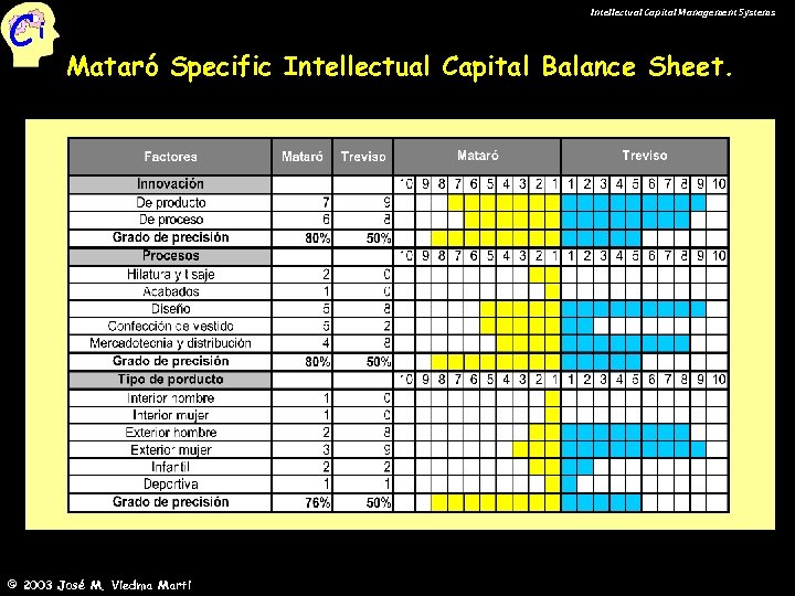 Ci Intellectual Capital Management Systems Mataró Specific Intellectual Capital Balance Sheet. © 2003 José