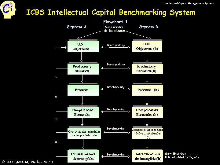 Ci Intellectual Capital Management Systems ICBS Intellectual Capital Benchmarking System Empresa A U. N.