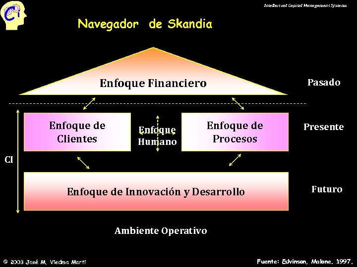 Ci Intellectual Capital Management Systems Navegador de Skandia Enfoque Financiero Enfoque de Clientes Enfoque