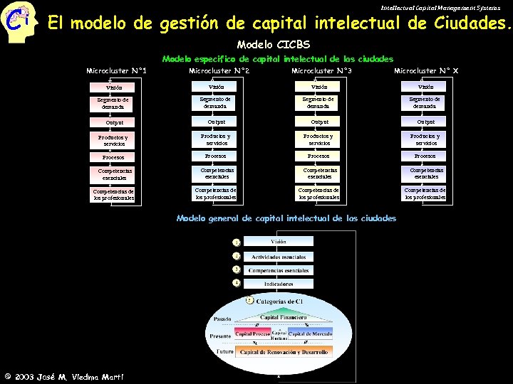 Ci Intellectual Capital Management Systems El modelo de gestión de capital intelectual de Ciudades.