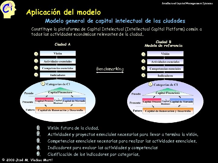 Ci Intellectual Capital Management Systems Aplicación del modelo Modelo general de capital intelectual de