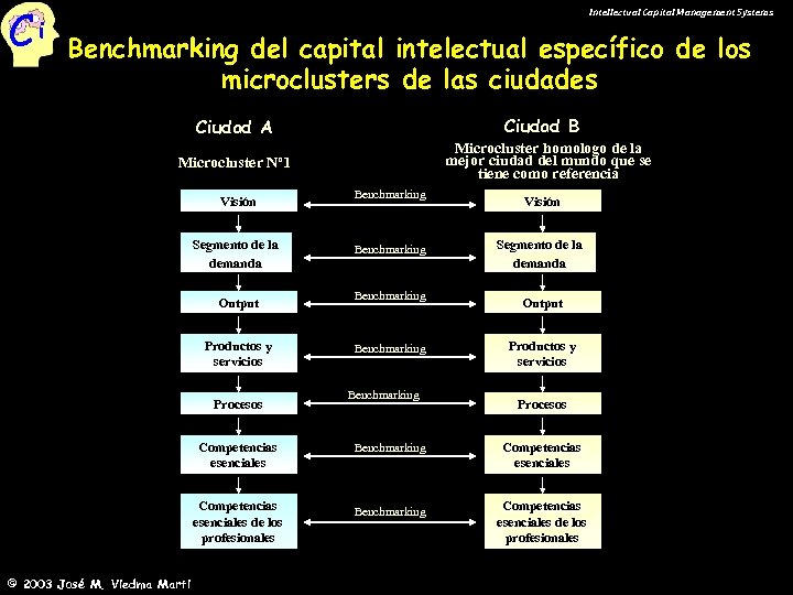 Ci Intellectual Capital Management Systems Benchmarking del capital intelectual específico de los microclusters de