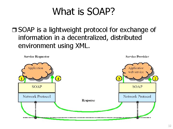 What is SOAP? r SOAP is a lightweight protocol for exchange of information in