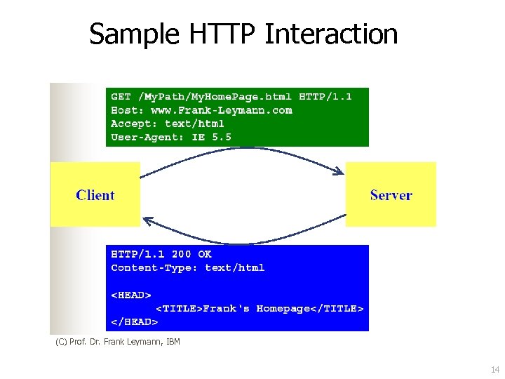 Sample HTTP Interaction (C) Prof. Dr. Frank Leymann, IBM 14 