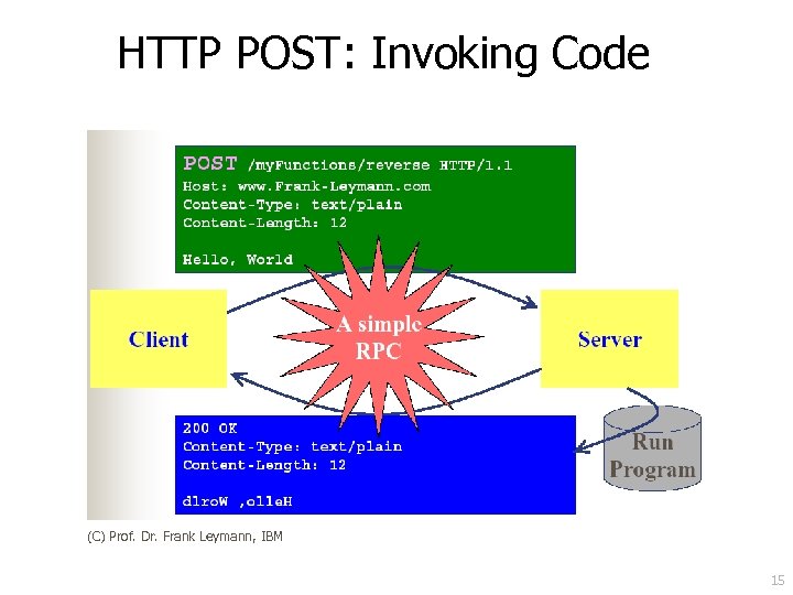 HTTP POST: Invoking Code (C) Prof. Dr. Frank Leymann, IBM 15 