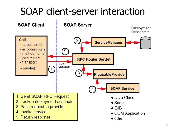 SOAP client-server interaction 22 