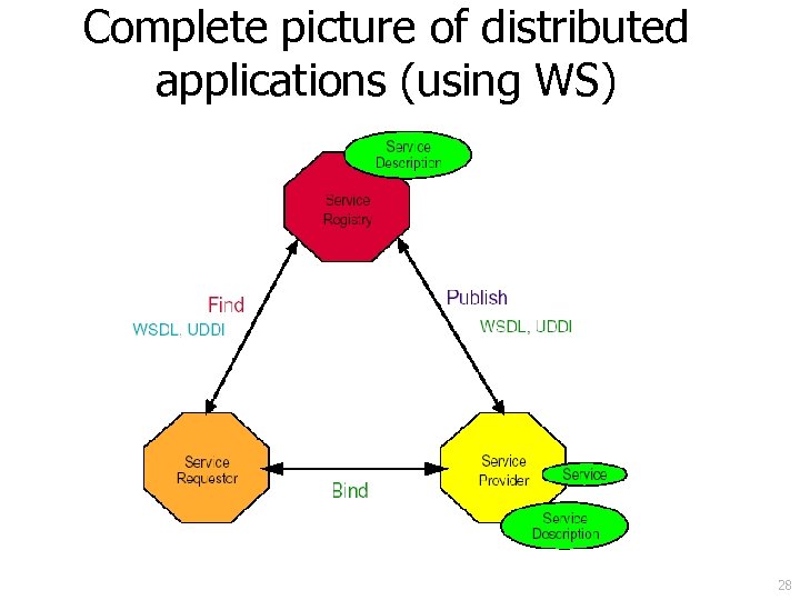 Complete picture of distributed applications (using WS) 28 