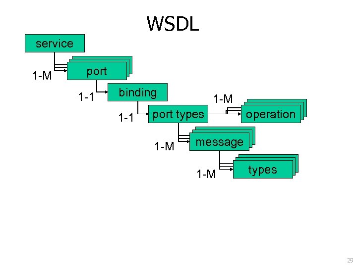 WSDL service 1 -M port 1 -1 binding 1 -1 1 -M port types