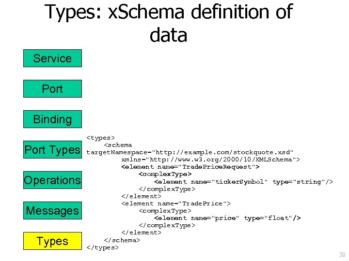Types: x. Schema definition of data Service Port Binding Port Types Operations Messages Types