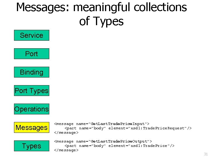 Messages: meaningful collections of Types Service Port Binding Port Types Operations Messages Types <message