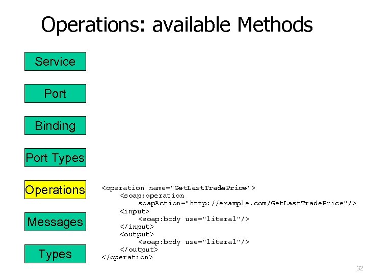Operations: available Methods Service Port Binding Port Types Operations Messages Types <operation name="Get. Last.