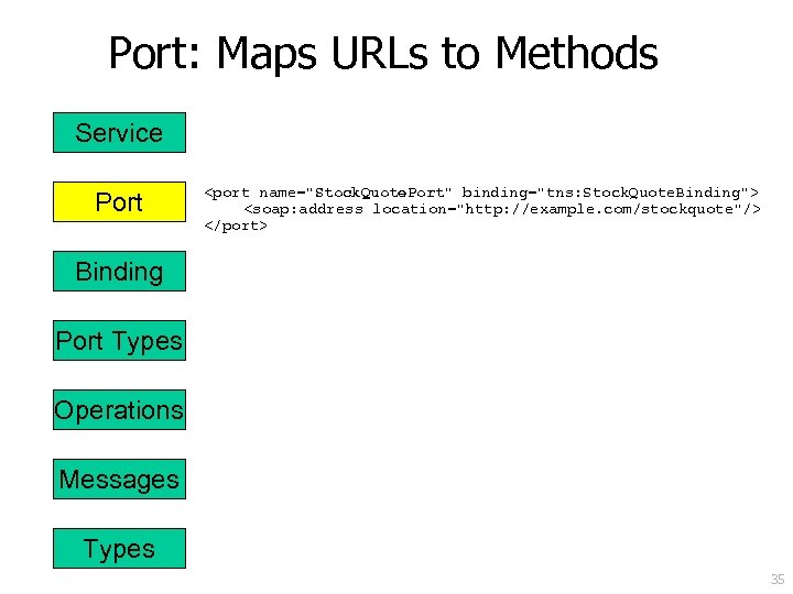 Port: Maps URLs to Methods Service Port <port name="Stock. Quote. Port" binding="tns: Stock. Quote.