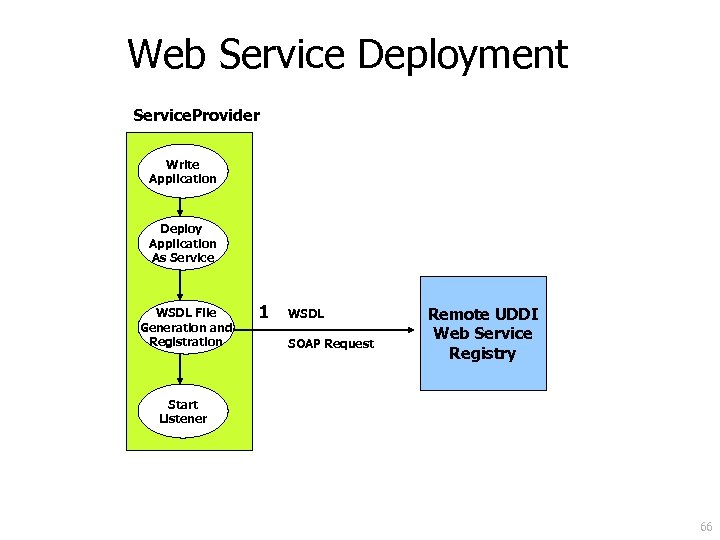 Web Service Deployment Service. Provider Write Application Deploy Application As Service WSDL File Generation