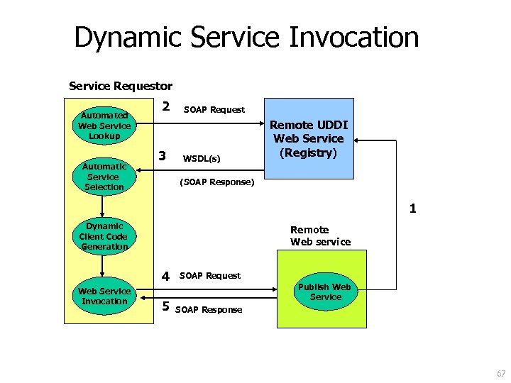 Dynamic Service Invocation Service Requestor Automated Web Service Lookup Automatic Service Selection 2 3