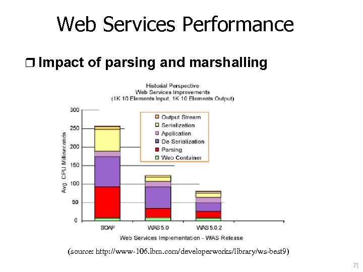 Web Services Performance r Impact of parsing and marshalling (source: http: //www-106. ibm. com/developerworks/library/ws-best