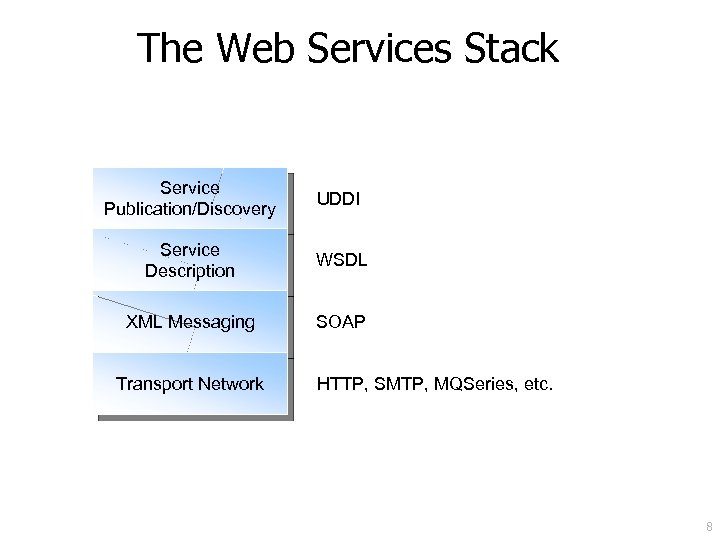 The Web Services Stack Service Publication/Discovery UDDI Service Description WSDL XML Messaging SOAP Transport