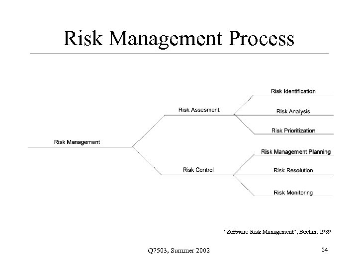 Risk Management Process “Software Risk Management”, Boehm, 1989 Q 7503, Summer 2002 24 