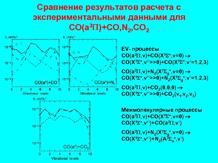 Сравнение результатов расчета с экспериментальными данными для CO(a 3 )+СO, N 2, CO 2