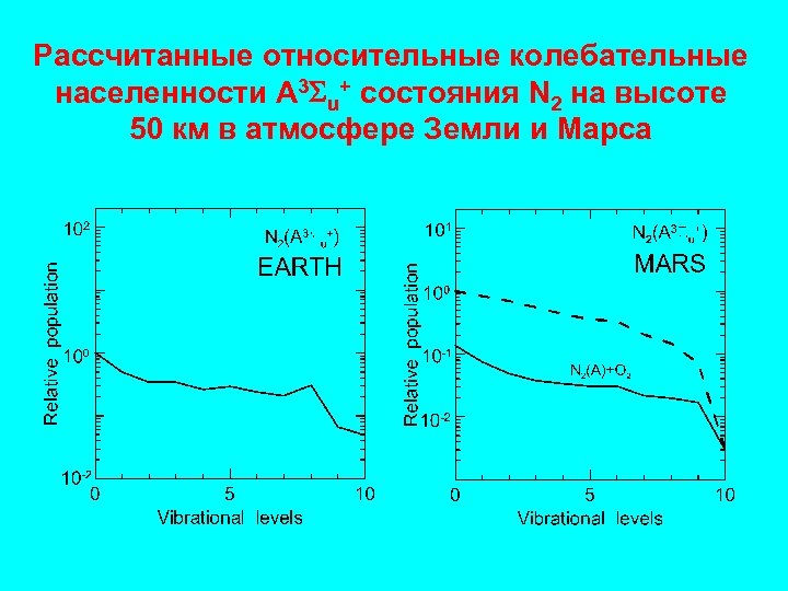 Рассчитанные относительные колебательные населенности A 3 u+ состояния N 2 на высоте 50 км