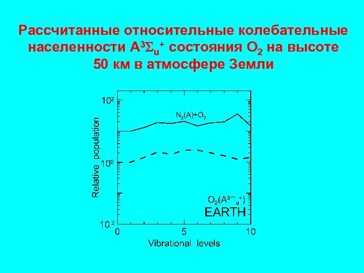 Рассчитанные относительные колебательные населенности A 3 u+ состояния О 2 на высоте 50 км