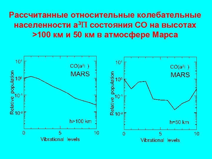 Рассчитанные относительные колебательные населенности a 3 состояния CО на высотах >100 км и 50