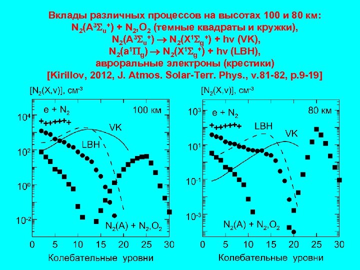 Вклады различных процессов на высотах 100 и 80 км: N 2(A 3 u+) +
