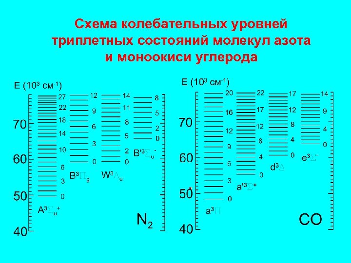 Схема колебательных уровней триплетных состояний молекул азота и моноокиси углерода 