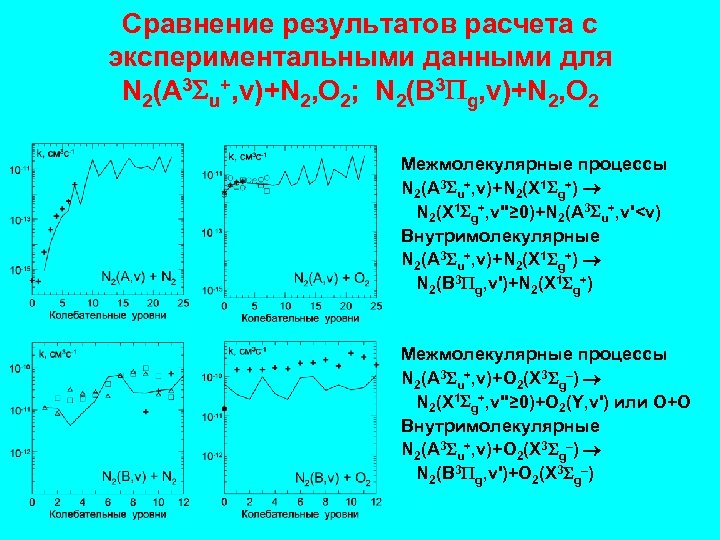 Сравнение результатов расчета с экспериментальными данными для N 2(A 3 u+, v)+N 2, O