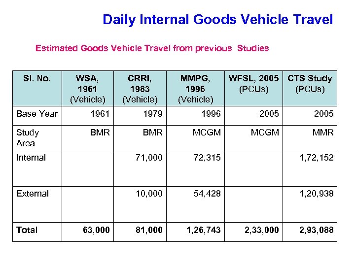 Daily Internal Goods Vehicle Travel Estimated Goods Vehicle Travel from previous Studies Sl. No.
