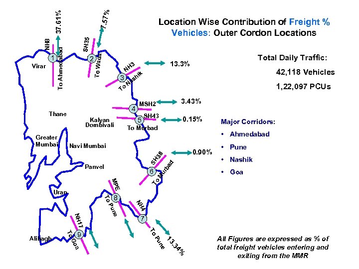 7. 57% SH 35 37. 61% To Wada Virar To Ahmedabad NH 8 1