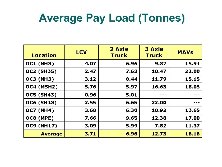 Average Pay Load (Tonnes) Location LCV 2 Axle Truck 3 Axle Truck MAVs OC