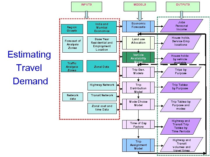 INPUTS MODELS OUTPUTS Jobs Personal Income Region Growth Estimating Travel Demand India and Mumbai
