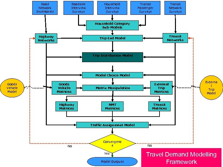 Road Network Inventories Roadside Interview Surveys Household Interview Surveys Transit Passenger Surveys Transit Network