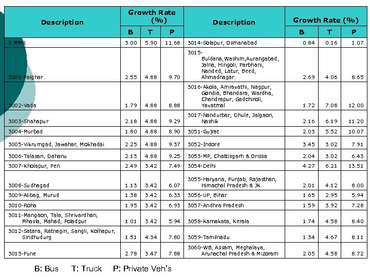 Growth Rate (%) Description B 3001 -Palghar P 3. 00 1 -MMR T 5.