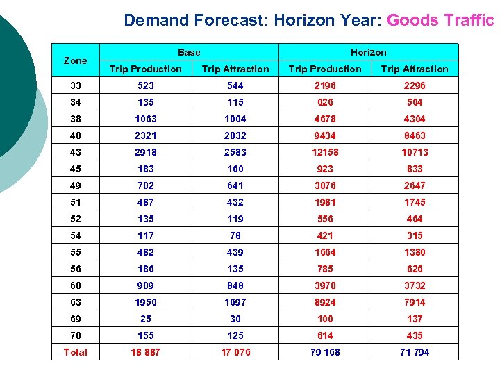 Demand Forecast: Horizon Year: Goods Traffic Zone Base Horizon Trip Production Trip Attraction 33