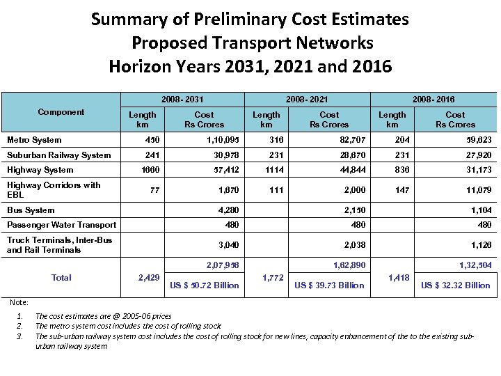 Summary of Preliminary Cost Estimates Proposed Transport Networks Horizon Years 2031, 2021 and 2016