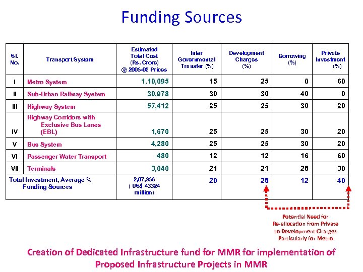 Funding Sources Sl. No. Transport System Estimated Total Cost (Rs. Crore) @ 2005 -06