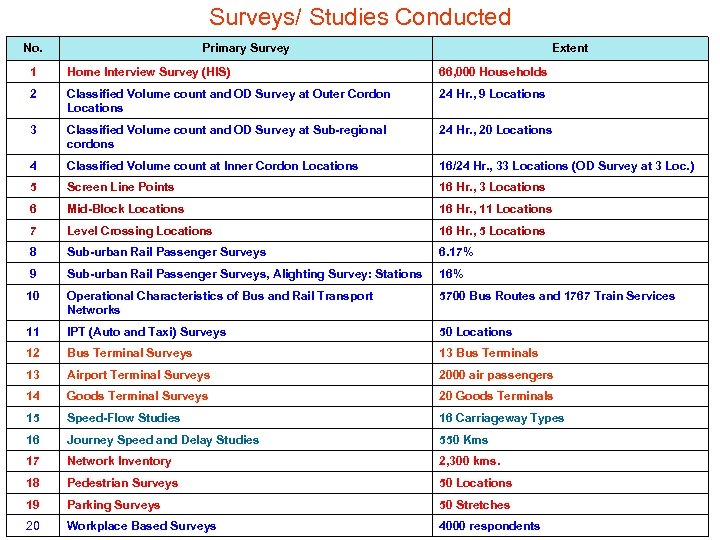 Surveys/ Studies Conducted No. Primary Survey Extent 1 Home Interview Survey (HIS) 66, 000